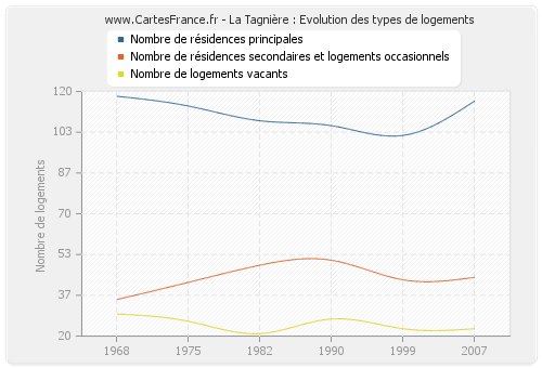 La Tagnière : Evolution des types de logements